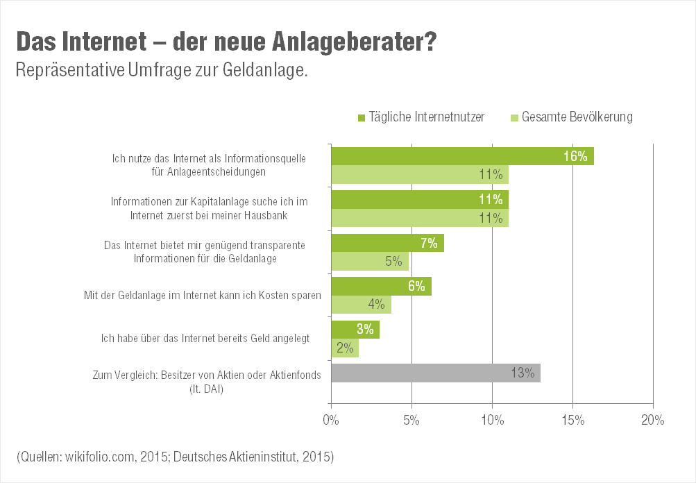 Grafik Umfrage Kapitalanlage Internet als Anlageberater